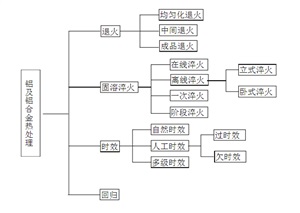 鋁及鋁合金熱處理作用及分類